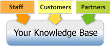 knowledge base software